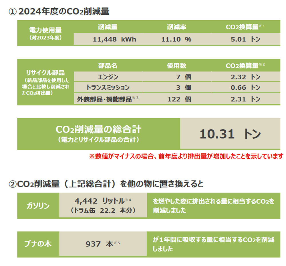 CO2排出削減の成果